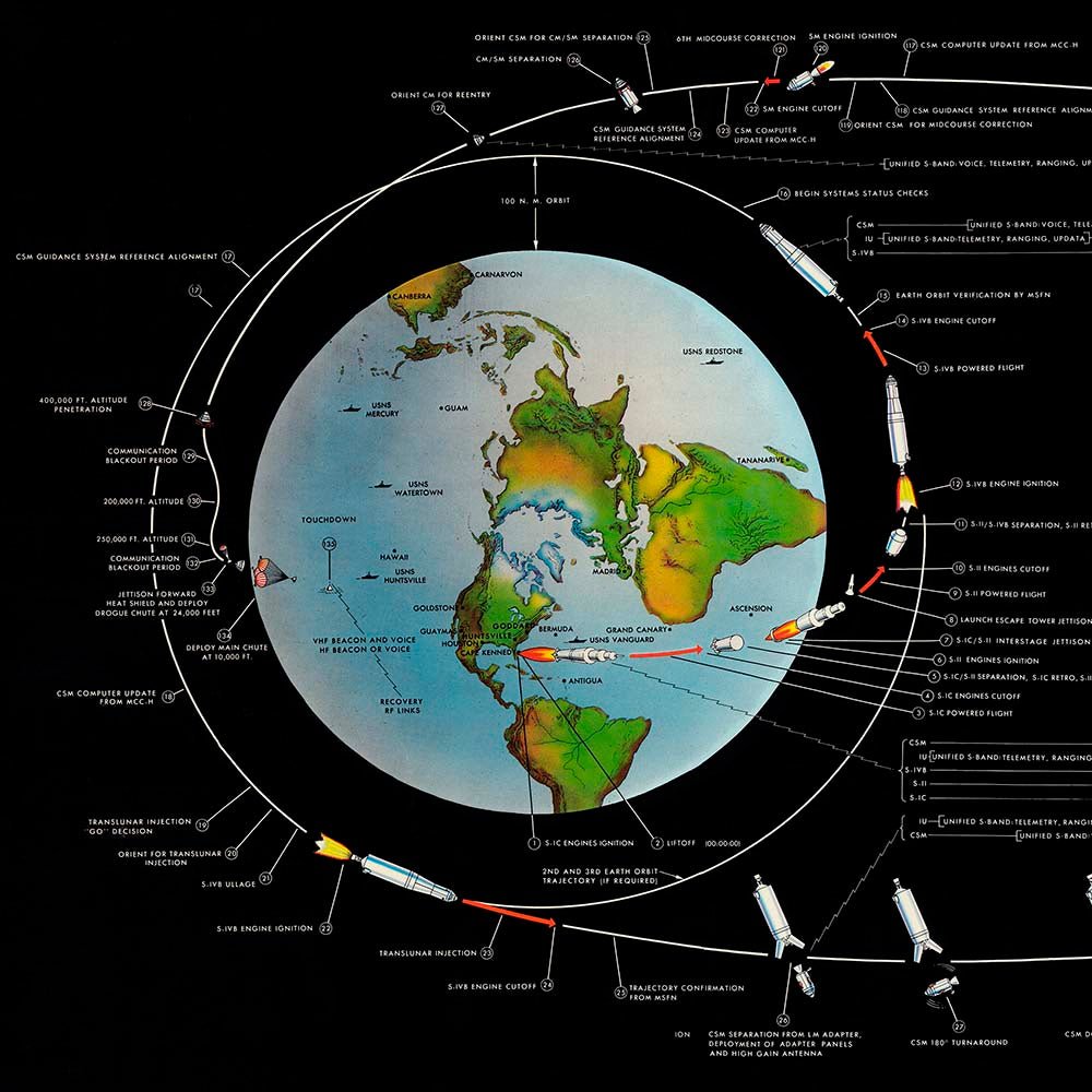Moon Launch Algorithm Apollo Lunar Mission Diagram How The Moon Landing Helped Launch