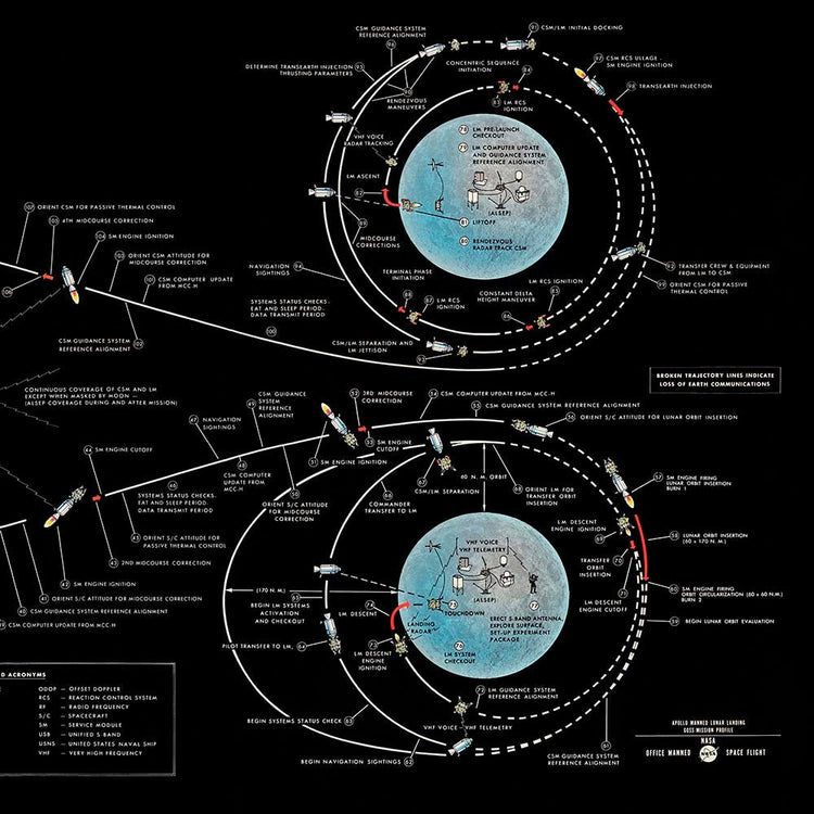 Manned Lunar Landings
